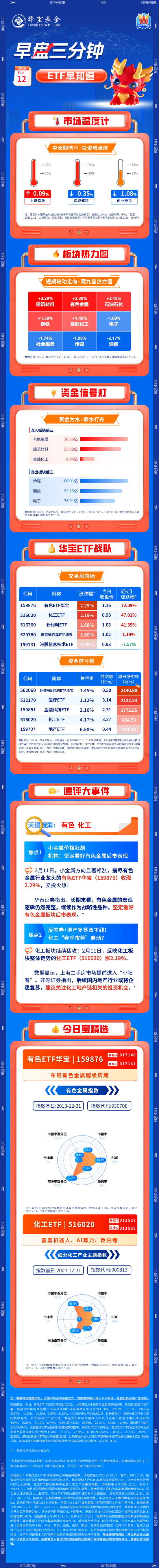 【早盘三分钟】2月12日ETF早知道