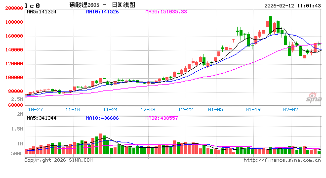 开盘|国内期货主力合约涨跌互现，碳酸锂涨超4%