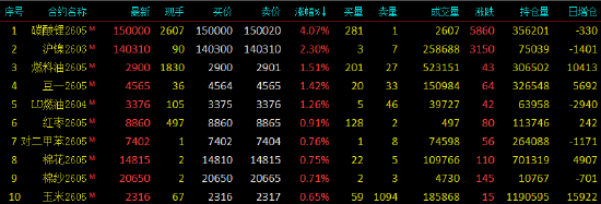 开盘|国内期货主力合约涨跌互现，碳酸锂涨超4%