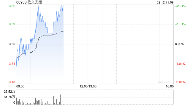 中金：维持信义光能中性评级 目标价3.6港元