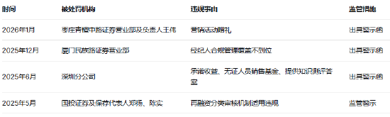 营销赠礼也踩线!国投证券枣庄营业部被警示,年内四度“上榜”合规内控短板待补