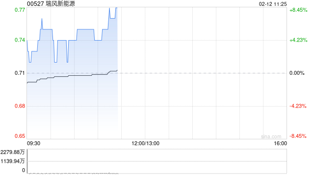 瑞风新能源盘中涨超7% 公司与宣化经开管委会正式签署投资框架协议