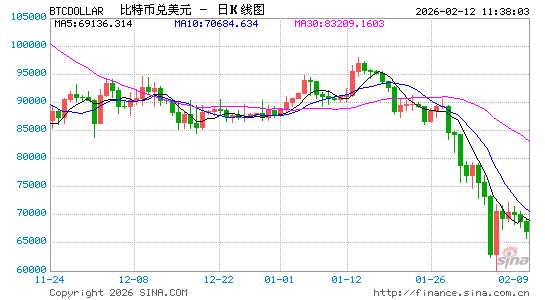 比特币一度跌超4%,加密货币全网24小时32亿元蒸发!发生了什么?