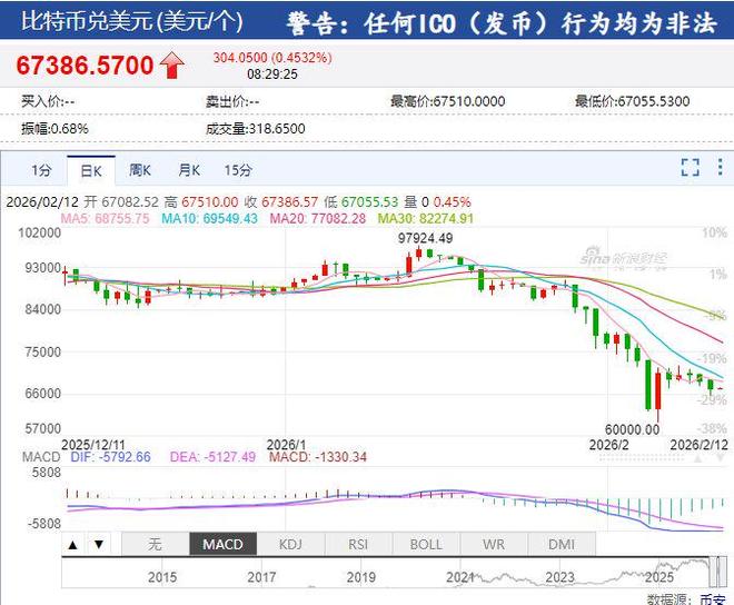 比特币一度跌超4%,加密货币全网24小时32亿元蒸发!发生了什么?