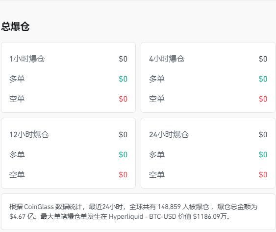 比特币一度跌超4%,加密货币全网24小时32亿元蒸发!发生了什么?