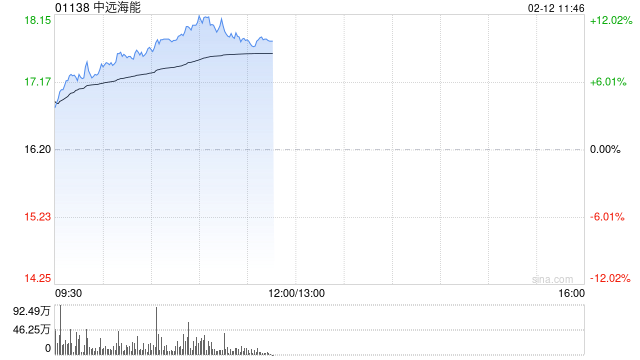 中远海能早盘涨超7% 年内股价累计涨幅已超80%