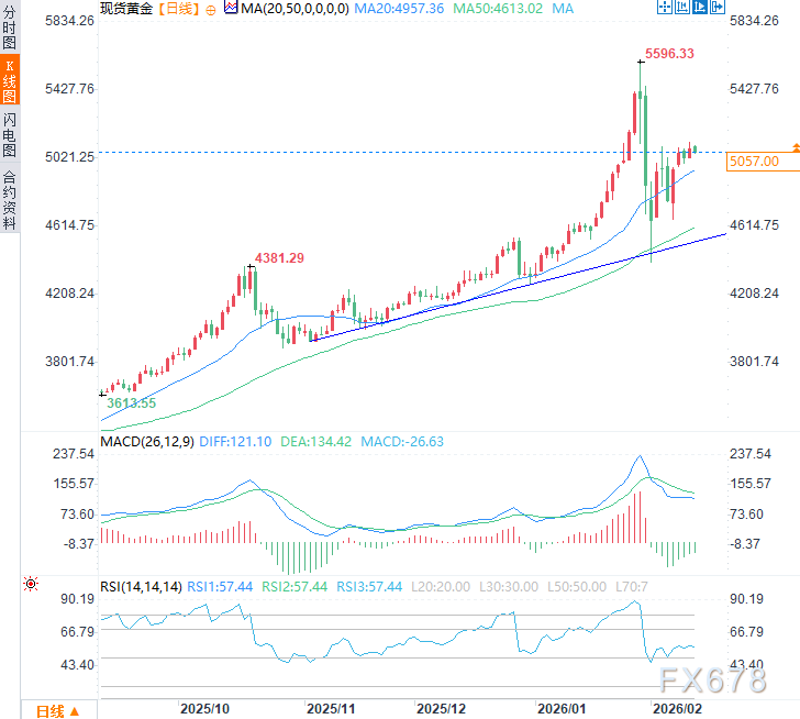 非农强数据施压金价，但央行购金限制下行空间