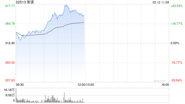 港股大模型概念股智谱涨幅扩大逾26% 刷上市新高 智谱GLM Coding Plan价格上调
