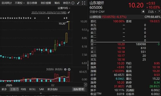 600589，4连板！算力租赁概念，集体爆发！