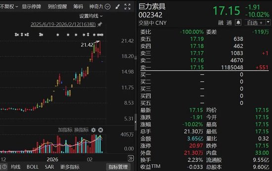 600589，4连板！算力租赁概念，集体爆发！