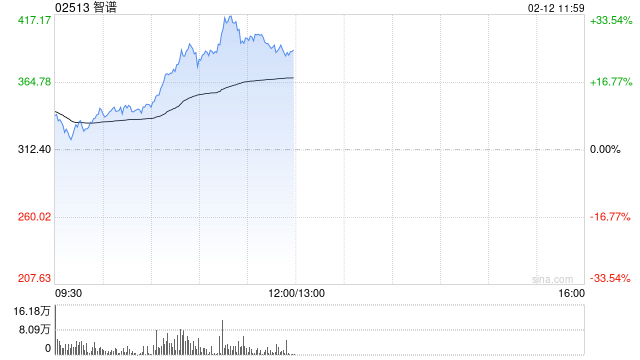 智谱早盘高开近9% 正式推出旗舰模型GLM-5 GLM Coding Plan套餐涨价