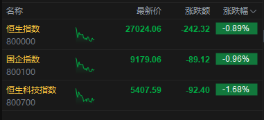 港股午评:恒指跌0.89% 科指跌1.68% 科网股普跌 电力设备股逆势走强 美团跌超4%