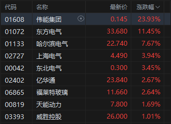 港股午评:恒指跌0.89% 科指跌1.68% 科网股普跌 电力设备股逆势走强 美团跌超4%