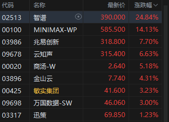 港股午评:恒指跌0.89% 科指跌1.68% 科网股普跌 电力设备股逆势走强 美团跌超4%