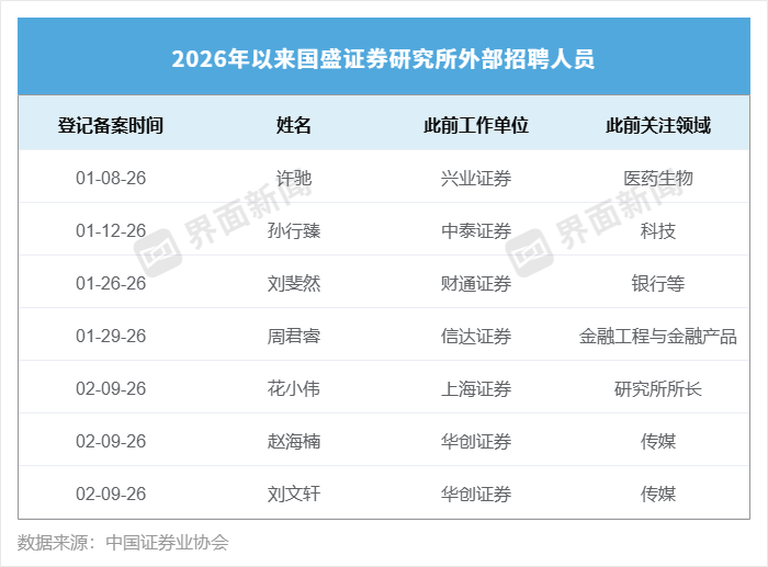 国盛证券研究所“奖金取消”惹争议，人员更替持续进行，多位首席新加盟