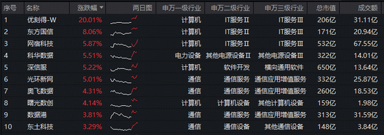 扩大算力有效投资,国资委最新部署!Meta斥巨资新建数据中心,大数据ETF(516700)拉升1.8%,冲击6连阳!