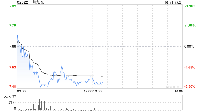 一脉阳光将向一脉云泰及武汉融公社提供合计不超4400万元的授信总额度