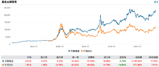 华夏基金2025年业绩快报出炉:营收96亿元同比增长20%,净利润24亿元同比增长11%