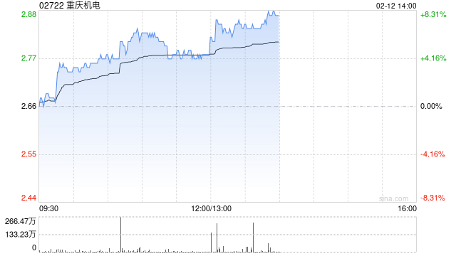 重庆机电午前涨近5% 旗下重庆康明斯、重庆日立能源受益于数据中心和电网建设
