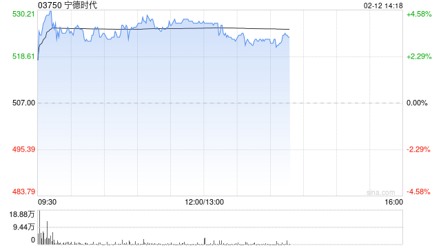 宁德时代午前涨逾4% 据报计划联合长安汽车于年内快速落地多款纳电车型