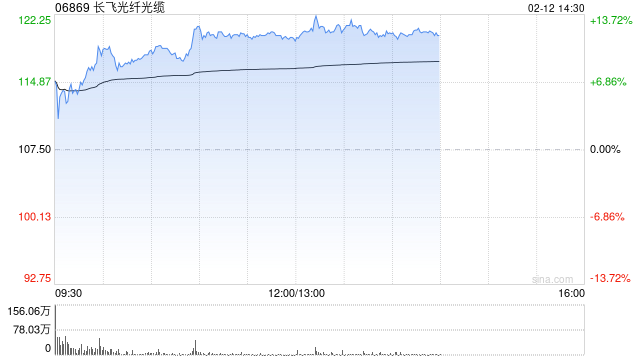 光通信概念股普遍走高 长飞光纤光缆大涨逾12%鸿腾精密涨逾10%