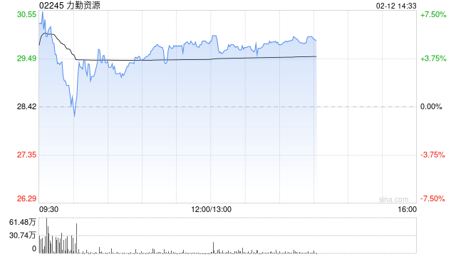 力勤资源午后涨超5% 印尼供应紧缩预期持续镍价中枢有望抬升