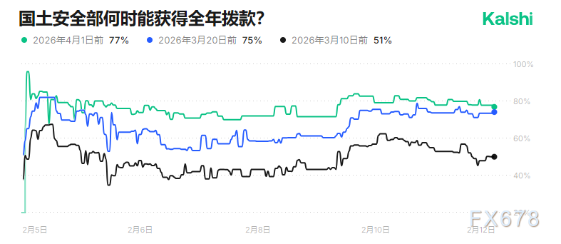美国政府预计上演“情人节停摆”，美元信仰被背靠背撕裂