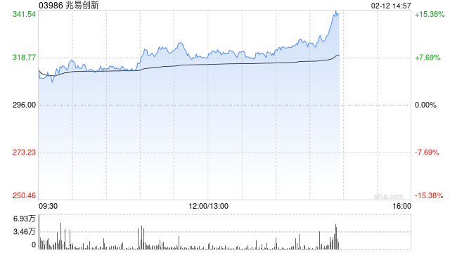 兆易创新午前涨超6% 内存强劲需求料持续到明年