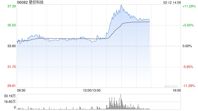 壁仞科技午后涨超7% 高盛首次覆盖给予“买入”评级
