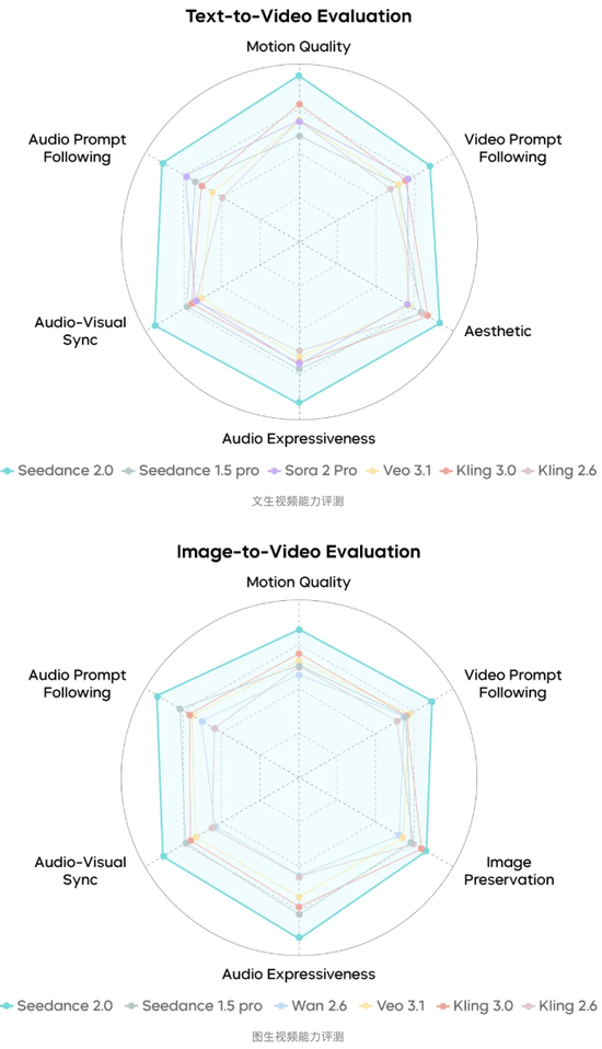 “发展速度太快了”!马斯克点赞Seedance 2.0,字节称“还远不完美”