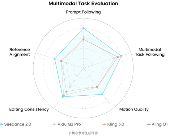 “发展速度太快了”!马斯克点赞Seedance 2.0,字节称“还远不完美”