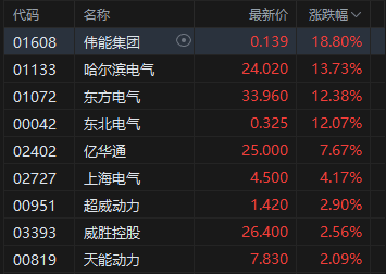 港股收评：恒指跌0.86% 科指跌1.65% 科网股、汽车股普跌 半导体板块午后走强