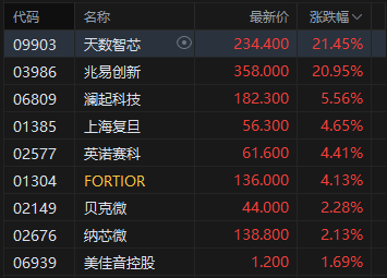 港股收评：恒指跌0.86% 科指跌1.65% 科网股、汽车股普跌 半导体板块午后走强