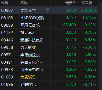 港股收评：恒指跌0.86% 科指跌1.65% 科网股、汽车股普跌 半导体板块午后走强