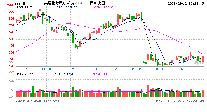 收评|国内期货主力合约涨跌不一 集运欧线涨超6%
