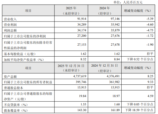 华夏银行2025年度业绩快报:实现归母净利润272亿元,同比下降1.72%