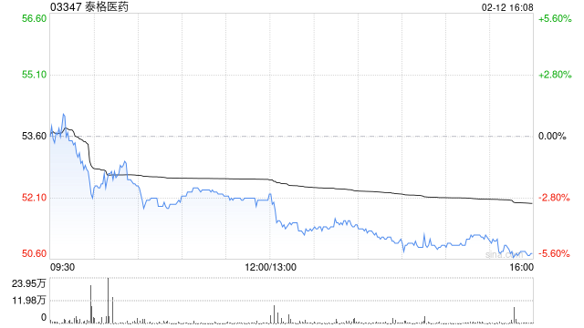里昂:降泰格医药目标价至59.9港元 续予“跑赢大市”评级