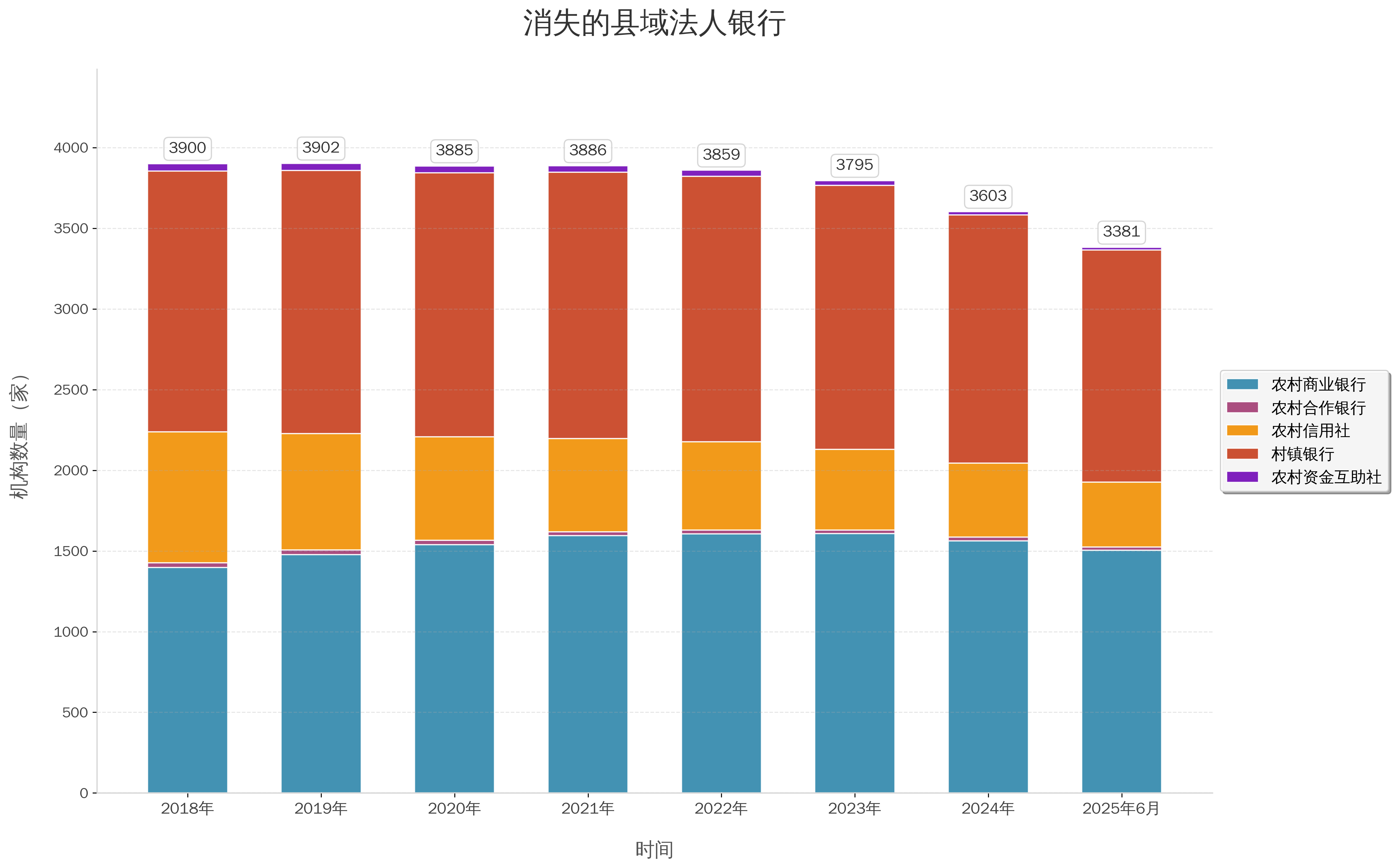 消失的县域法人银行