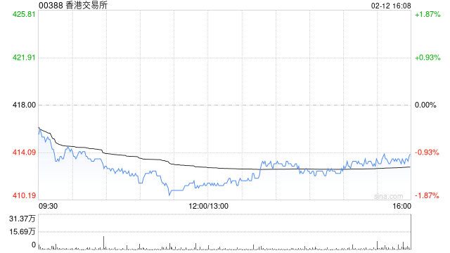 大摩:料港交所上季少赚2% 前景依然向好 目标价508港元