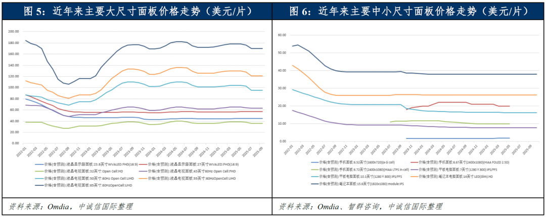 【中诚信国际行业展望】中国光学光电子行业(2026年2月)