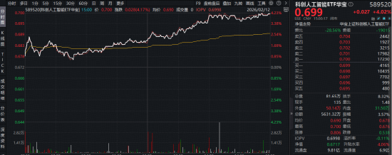 智谱GLM-5引爆行情!国产大模型再获突破!科创人工智能ETF(589520)猛拉4%,马斯克:模型发展速度太快!