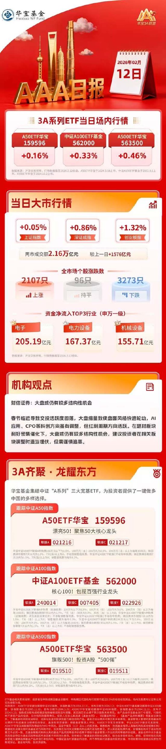 创业板指涨超1%，光模块概念涨幅居前 | 华宝3A日报（2026.2.12）