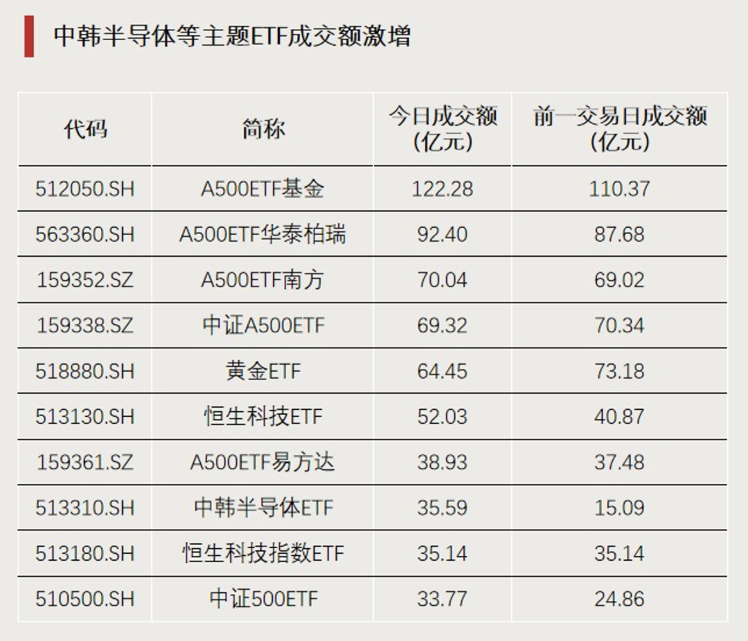 溢价率飙升！资金“抢筹”这一方向