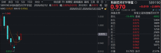 智谱GLM-5深度适配国产芯片,自主可控新突破!“全芯”科创芯片ETF(589190)放量上涨2%,1400亿巨头又新高