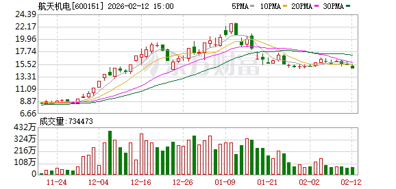 航天机电:公司新能源光伏产业主要从事多晶方锭、单晶提纯锭、组件环节的技术研发、制造以及销售
