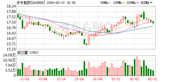 步长制药:重磅!2026年度1.19亿元股份回购落地,迈入高质量发展新阶段