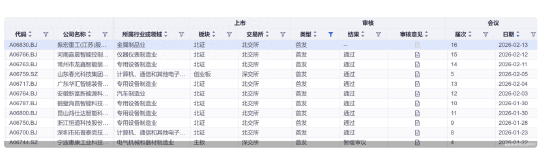 振宏股份迎考！春节前A股将审核23宗IPO，北交所占比近七成