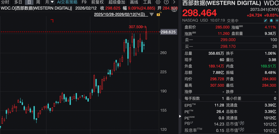 深夜,存储概念股大涨!巨头最新回应:供不应求,都在涨价!
