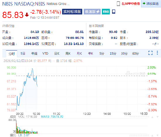 人工智能云服务商Nebius因GPU与数据中心支出激增,资本开支大幅上涨