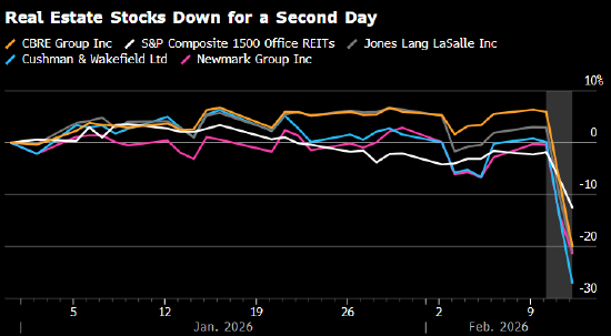 美国商业地产股重挫 人工智能恐慌进一步扩散